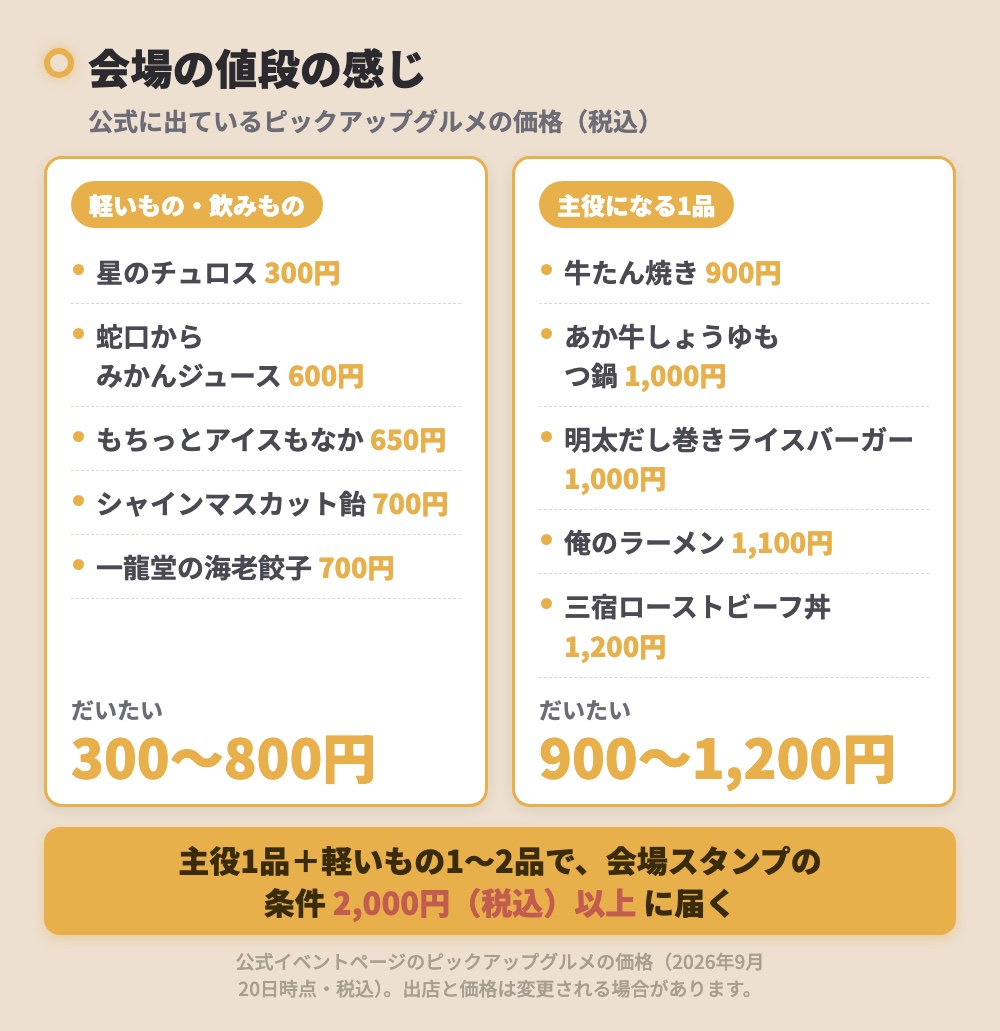 会場の値段の感じ。軽いもの・飲みものは星のチュロス300円、蛇口からみかんジュース600円、もちっとアイスもなか650円、シャインマスカット飴700円、一龍堂の海老餃子700円で、だいたい300〜800円。主役になる1品は牛たん焼き900円、あか牛しょうゆもつ鍋1,000円、明太だし巻きライスバーガー1,000円、俺のラーメン1,100円、三宿ローストビーフ丼1,200円で、だいたい900〜1,200円。主役1品と軽いもの1〜2品で、会場スタンプの条件である2,000円(税込)以上に届く。