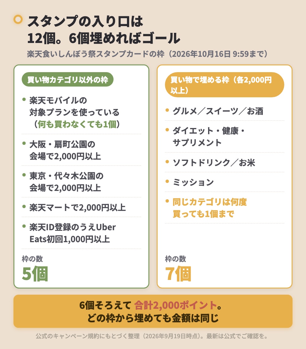 スタンプの入り口は12個。買い物カテゴリ以外の枠が5個(楽天モバイルの対象プラン利用、大阪・扇町公園の会場で2,000円以上、東京・代々木公園の会場で2,000円以上、楽天マートで2,000円以上、楽天ID登録のうえUber Eats初回1,000円以上)。買い物で埋める枠が7個(グルメ、スイーツ、お酒、ダイエット・健康・サプリメント、ソフトドリンク、お米、ミッション。各2,000円以上、同じカテゴリは何度買っても1個まで)。6個そろえて合計2,000ポイント。