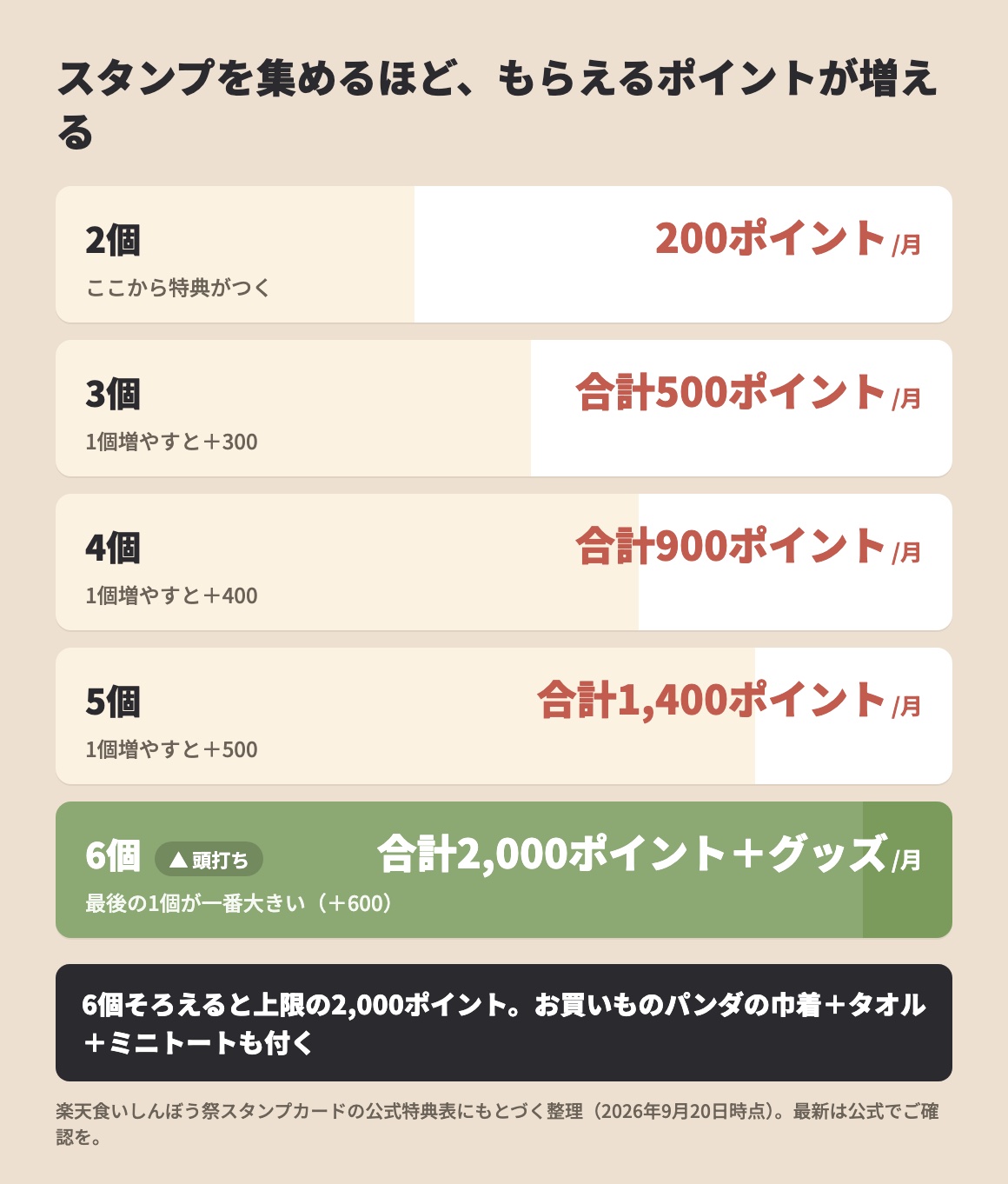 スタンプを集めるほど、もらえるポイントが増える。2個で200ポイント、3個で合計500ポイント、4個で合計900ポイント、5個で合計1,400ポイント、6個で合計2,000ポイントとお買いものパンダの巾着・タオル・ミニトートのセット。1個増やしたときの伸びは後ろほど大きく、5個目から6個目は600ポイント増える。