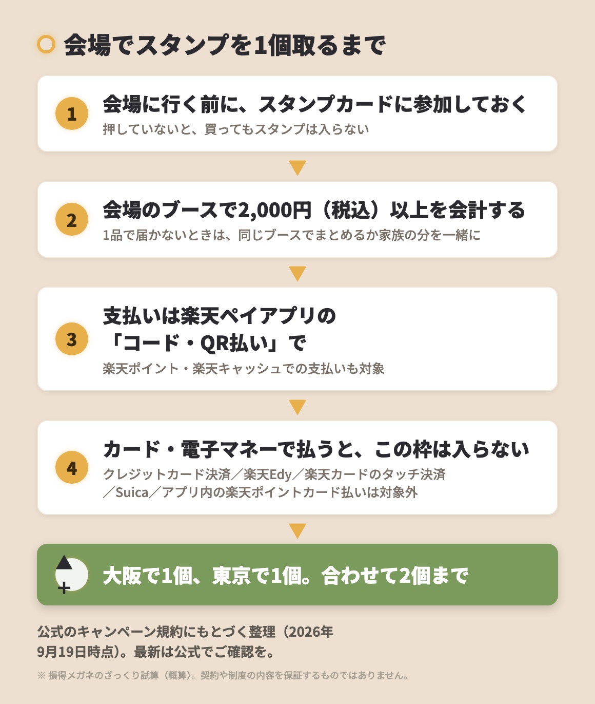 会場でスタンプを1個取るまでの手順。①会場に行く前にスタンプカードに参加しておく ②会場のブースで2,000円(税込)以上を会計する ③支払いは楽天ペイアプリのコード・QR払いで(楽天ポイント・楽天キャッシュでの支払いも対象) ④クレジットカード決済、楽天Edy、楽天カードのタッチ決済、Suica、アプリ内の楽天ポイントカード払いは対象外 ⑤大阪で1個、東京で1個、合わせて2個まで。