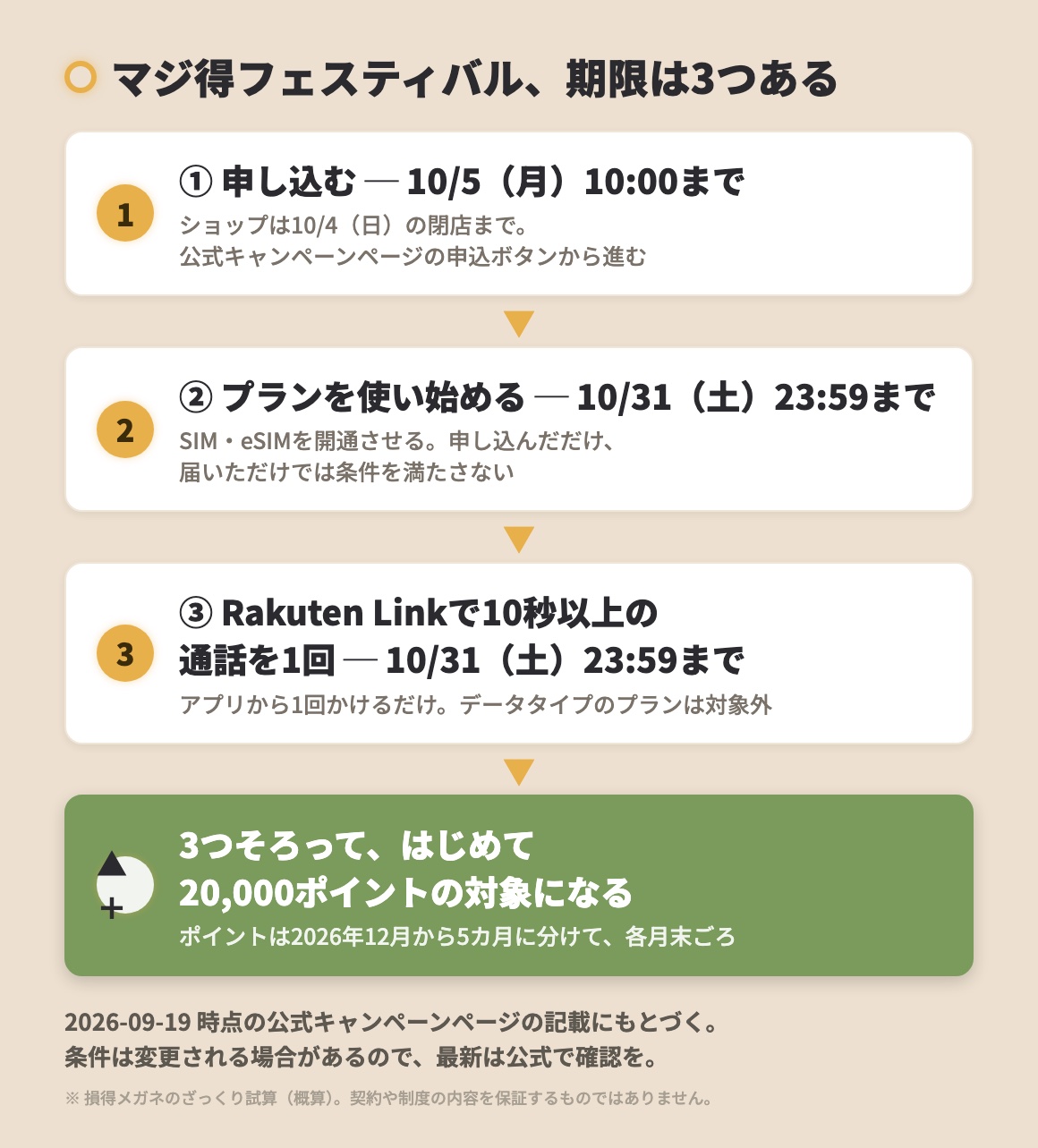 期限は3つある。①申し込みは10月5日(月)10:00まで(ショップは10月4日(日)の閉店まで)、②プランの利用開始は10月31日(土)23:59まで、③Rakuten Linkで10秒以上の通話を1回も10月31日(土)23:59まで。3つそろって20,000ポイントの対象になる。