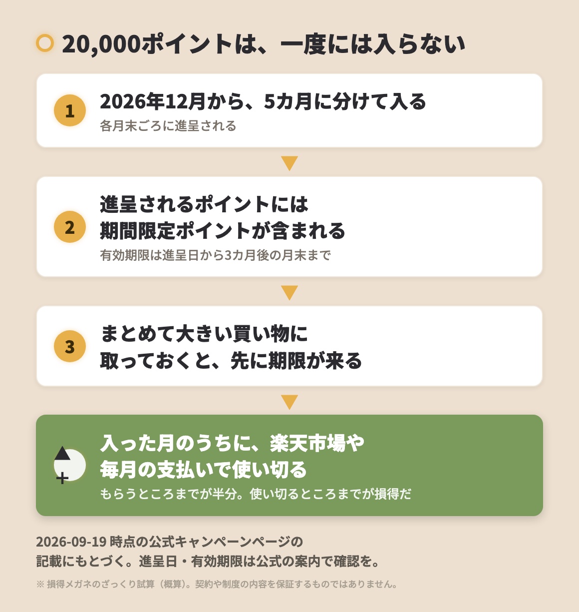 20,000ポイントは一度には入らない。2026年12月から5カ月に分けて各月末ごろ進呈され、期間限定ポイントの有効期限は進呈日から3カ月後の月末まで。取っておくと先に期限が来るので、入った月のうちに使い切る。