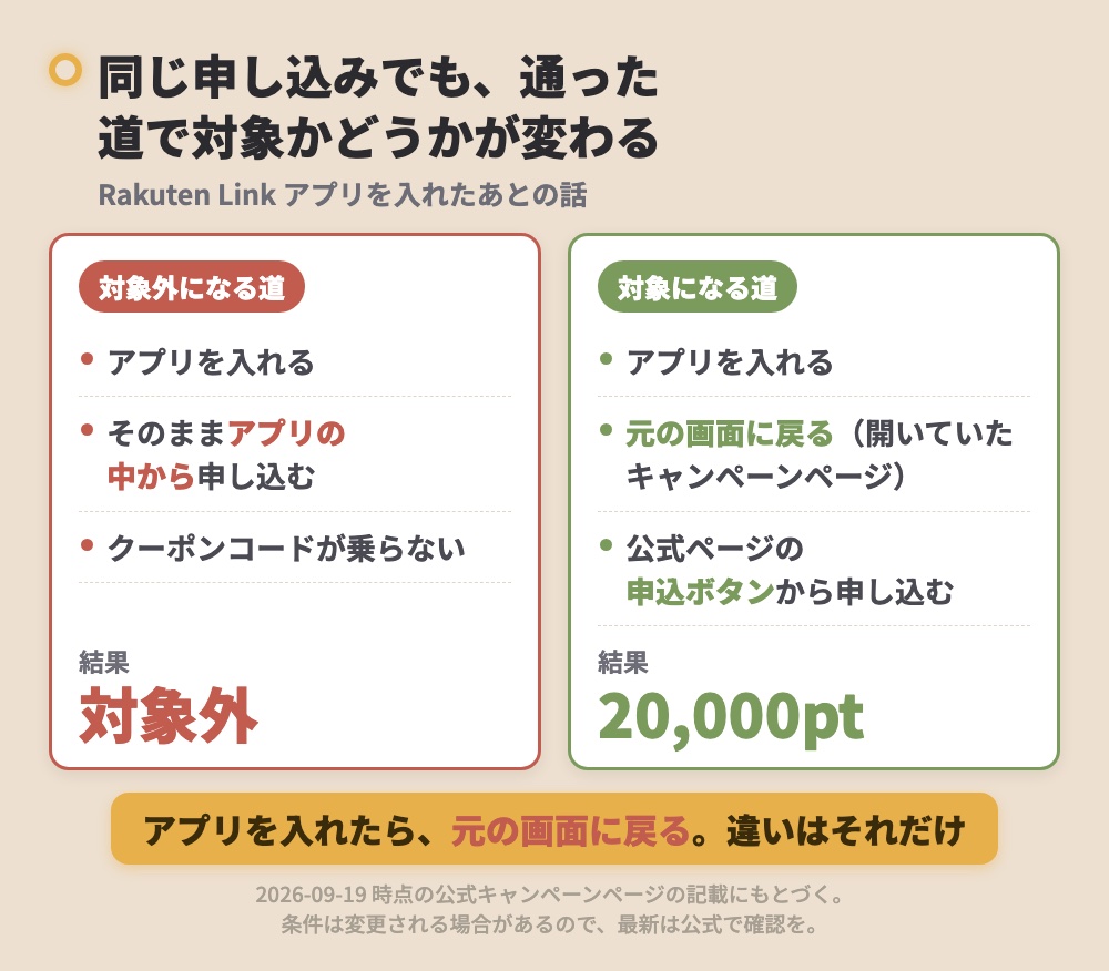 申し込みで通る道の対比。左=Rakuten Linkアプリを入れてそのままアプリの中から申し込むとクーポンコードが乗らず特典の対象外。右=アプリを入れたら元の画面に戻り、公式ページの申込ボタンから申し込むと20,000ポイントの対象になる。