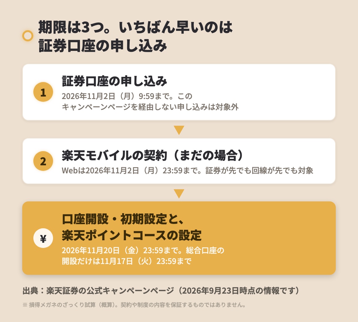 期限は3つ。証券口座の申し込みは2026年11月2日9:59まで(このキャンペーンページを経由しない申し込みは対象外)。楽天モバイルの契約はWebなら同じ11月2日23:59まで。口座開設・初期設定と楽天ポイントコースの設定は11月20日23:59まで、総合口座の開設だけは11月17日23:59まで。
