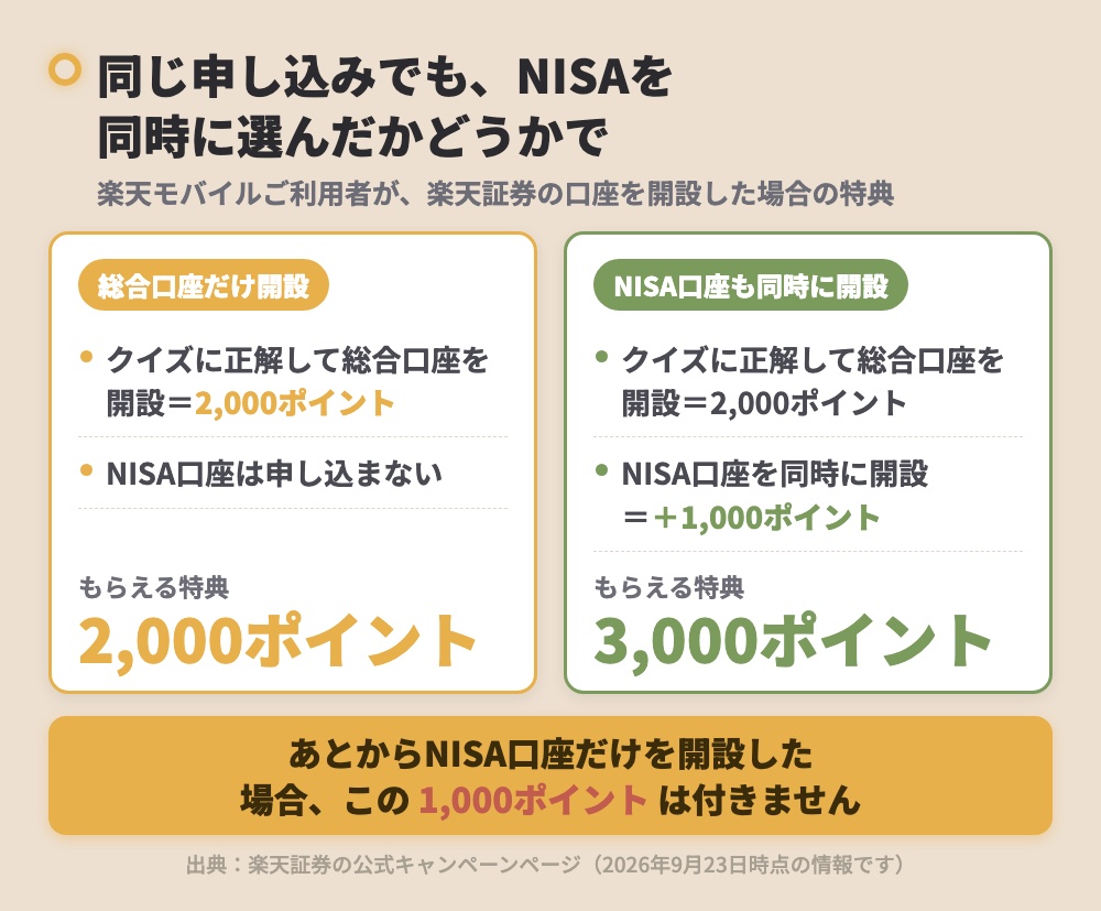 総合口座だけ開設した場合は2,000ポイント。NISA口座も同時に開設した場合は2,000ポイントに1,000ポイントが足されて3,000ポイント。あとからNISA口座だけを開設した場合、この1,000ポイントは付かない。